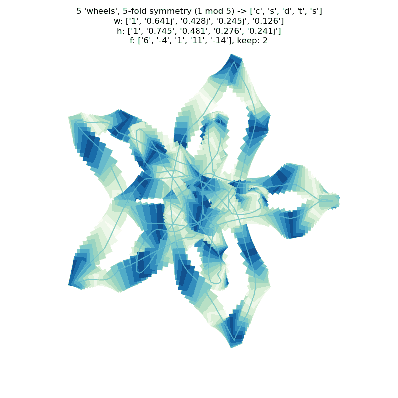 plot showing gnarly curve generated by randomly shaped wheels